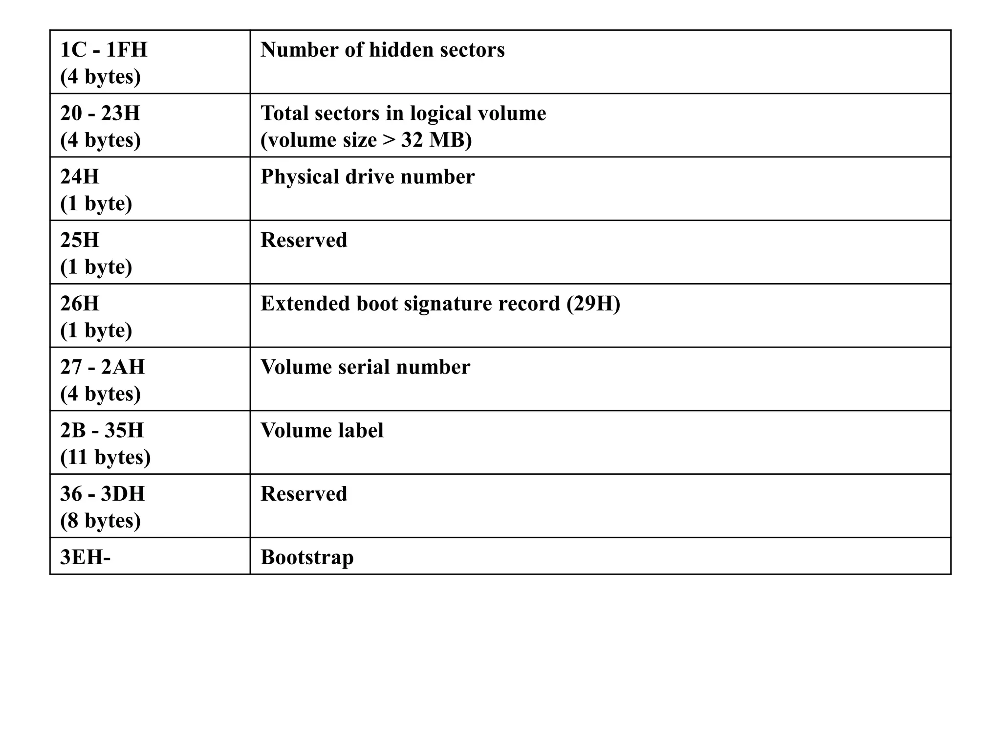 1C - 1FH
(4 bytes)
Number of hidden sectors
20 - 23H
(4 bytes)
Total sectors in logical volume
(volume size > 32 MB)
24H
(1 byte)
Physical drive number
25H
(1 byte)
Reserved
26H
(1 byte)
Extended boot signature record (29H)
27 - 2AH
(4 bytes)
Volume serial number
2B - 35H
(11 bytes)
Volume label
36 - 3DH
(8 bytes)
Reserved
3EH- Bootstrap
 
