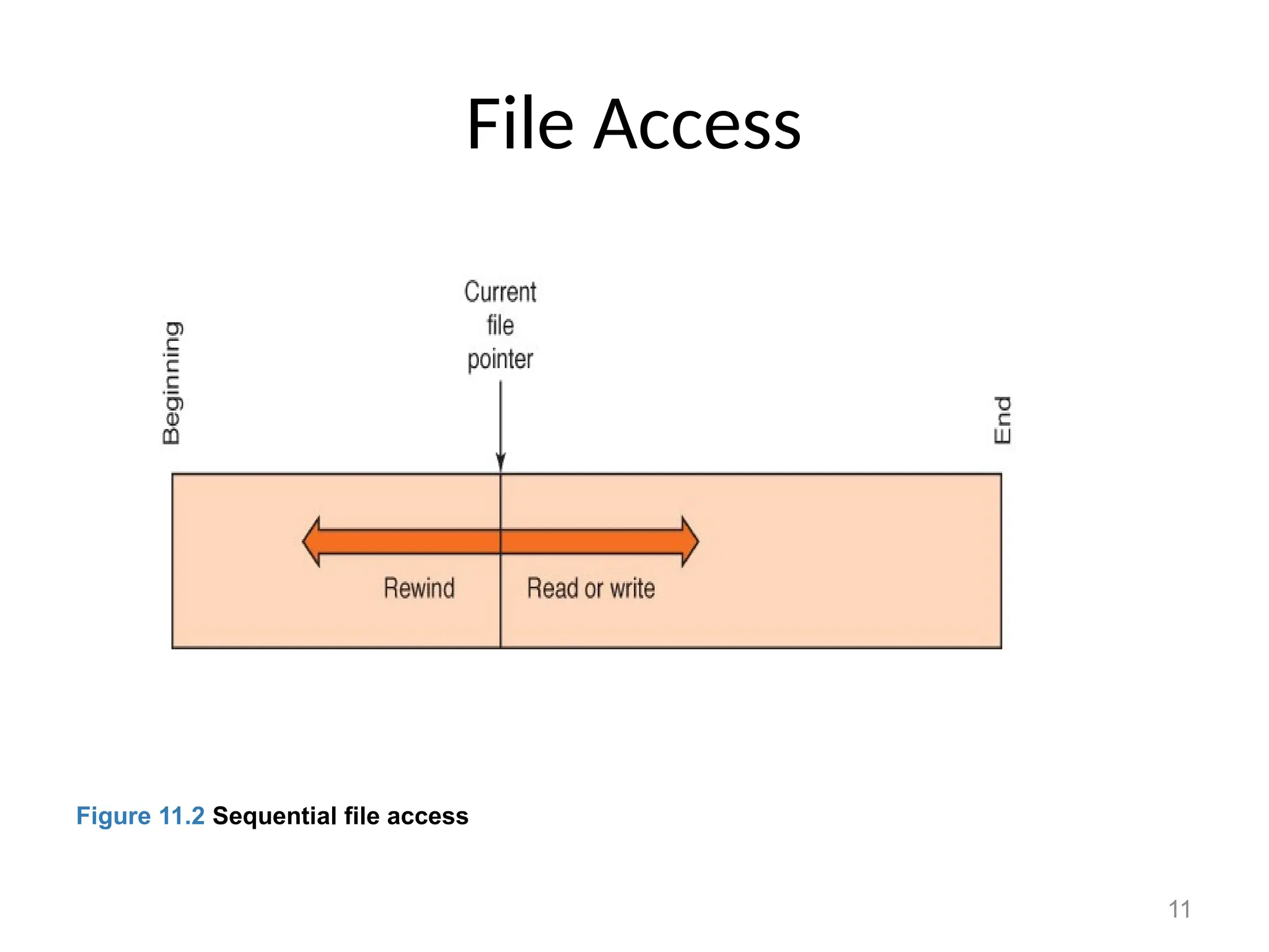 11
File Access
Figure 11.2 Sequential file access
 