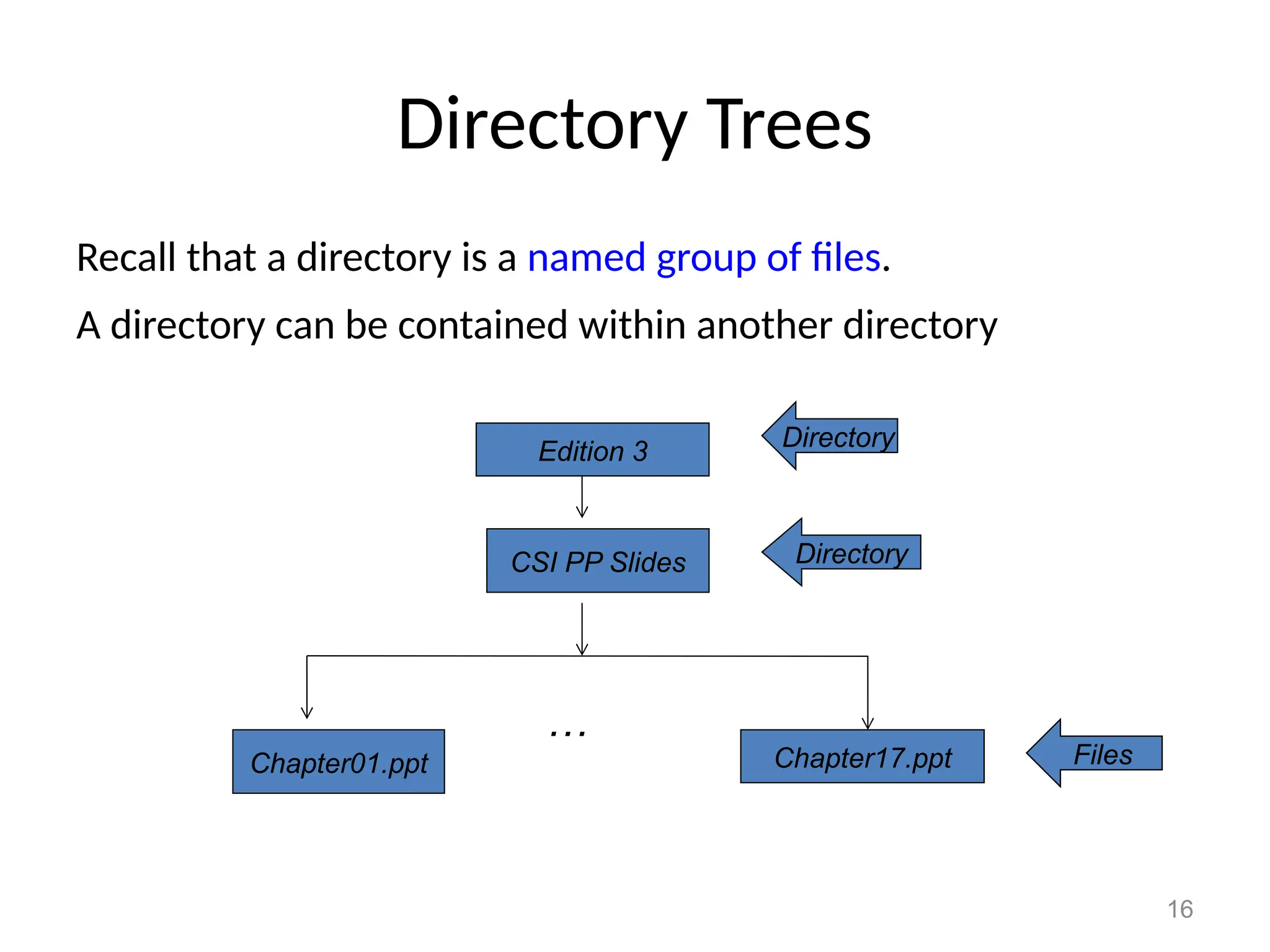 16
Directory Trees
Recall that a directory is a named group of files.
A directory can be contained within another directory
CSI PP Slides
Chapter01.ppt Chapter17.ppt
…
Edition 3 Directory
Directory
Files
 
