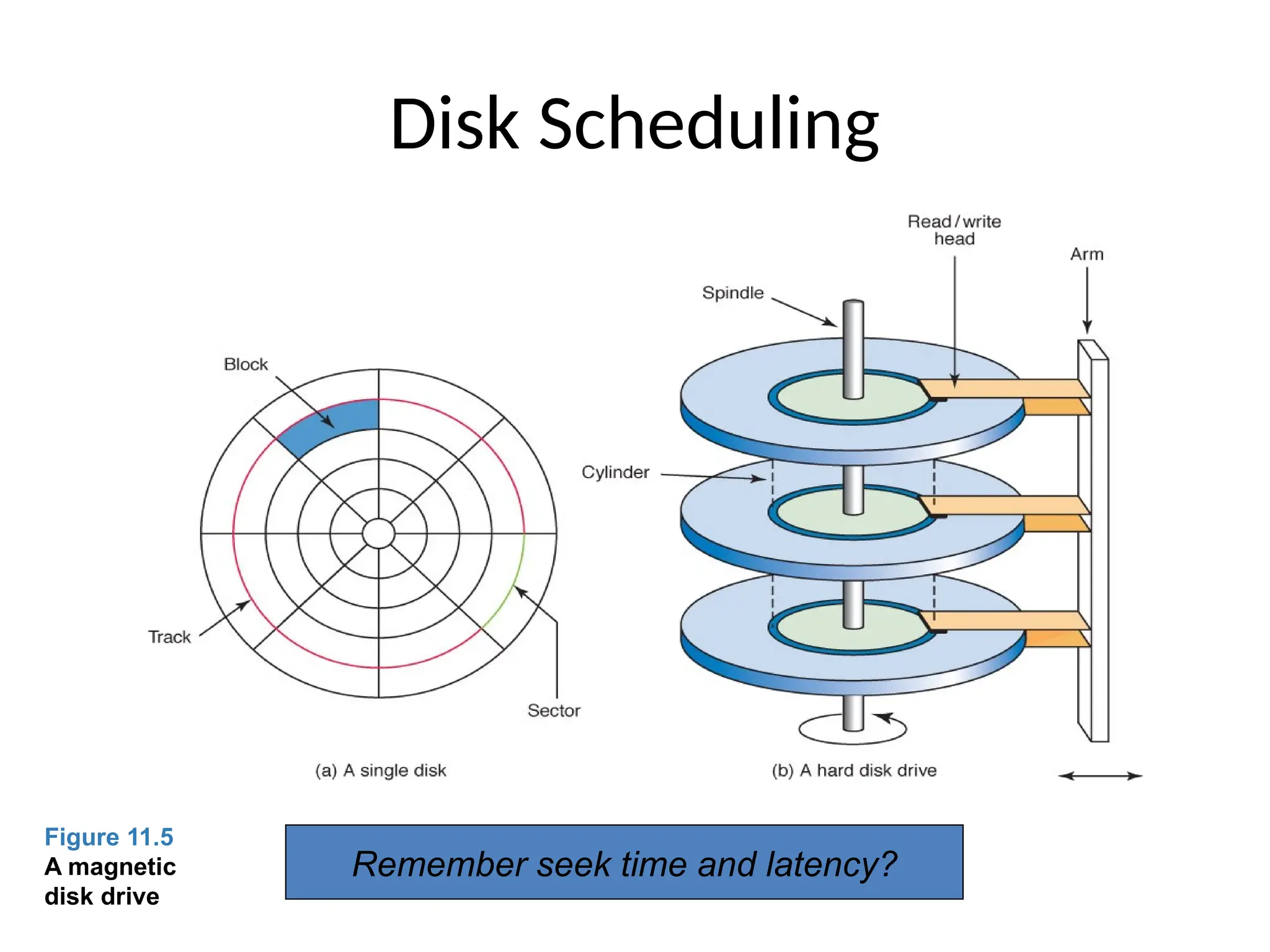 Disk Scheduling
Figure 11.5
A magnetic
disk drive
Remember seek time and latency?
 