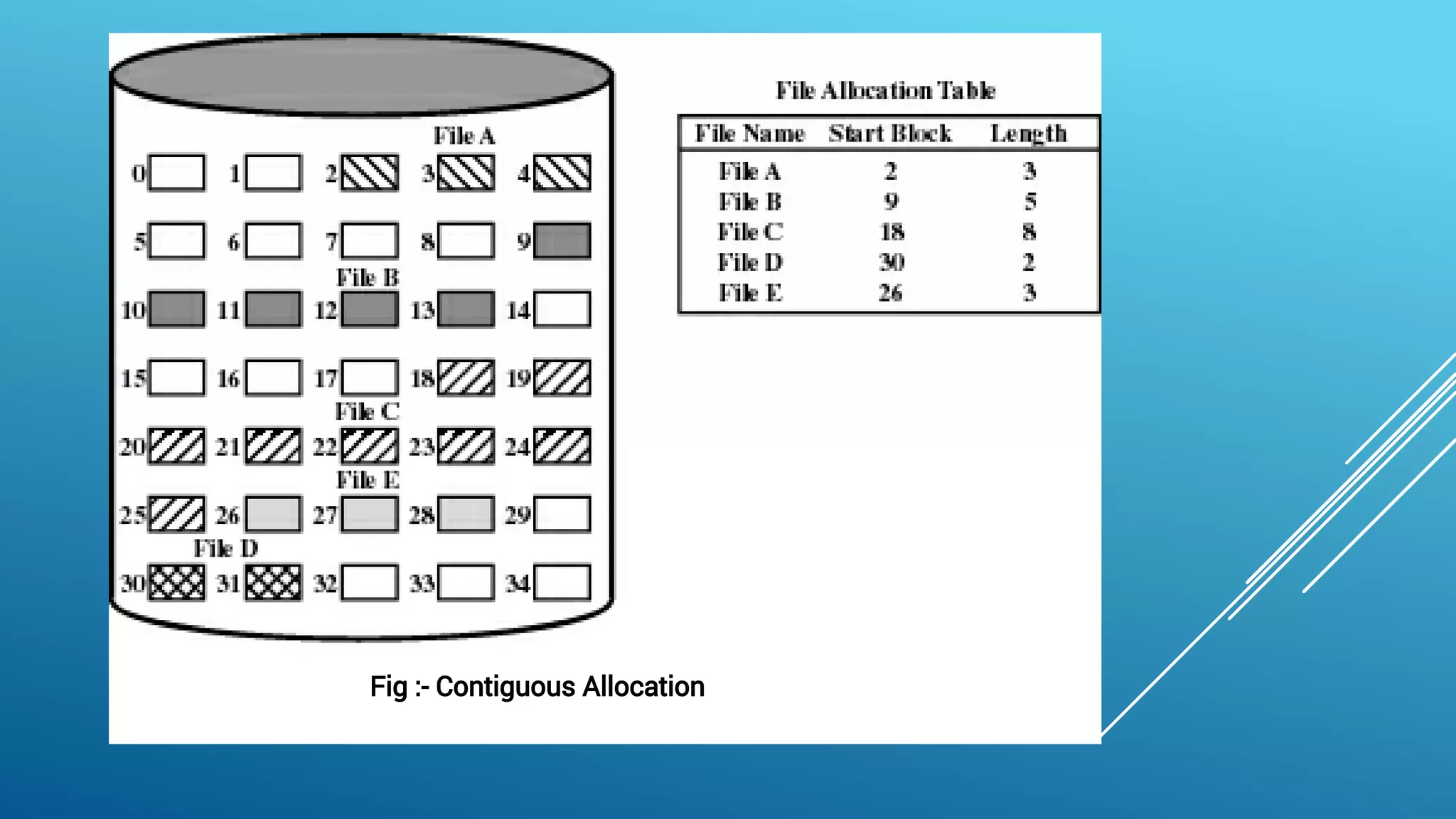 Fig :- Contiguous Allocation
 