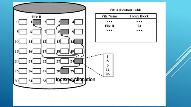 Disk allocation methods