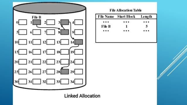 Disk allocation methods
