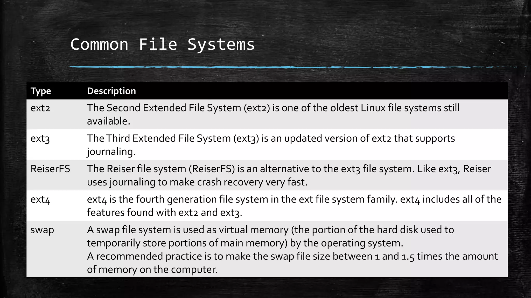Common File Systems
Type Description
ext2 The Second Extended File System (ext2) is one of the oldest Linux file systems still
available.
ext3 TheThird Extended File System (ext3) is an updated version of ext2 that supports
journaling.
ReiserFS The Reiser file system (ReiserFS) is an alternative to the ext3 file system. Like ext3, Reiser
uses journaling to make crash recovery very fast.
ext4 ext4 is the fourth generation file system in the ext file system family. ext4 includes all of the
features found with ext2 and ext3.
swap A swap file system is used as virtual memory (the portion of the hard disk used to
temporarily store portions of main memory) by the operating system.
A recommended practice is to make the swap file size between 1 and 1.5 times the amount
of memory on the computer.
 