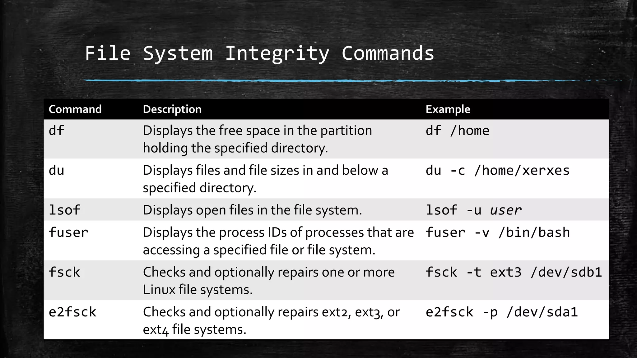 File System Integrity Commands
Command Description Example
df Displays the free space in the partition
holding the specified directory.
df /home
du Displays files and file sizes in and below a
specified directory.
du -c /home/xerxes
lsof Displays open files in the file system. lsof -u user
fuser Displays the process IDs of processes that are
accessing a specified file or file system.
fuser -v /bin/bash
fsck Checks and optionally repairs one or more
Linux file systems.
fsck -t ext3 /dev/sdb1
e2fsck Checks and optionally repairs ext2, ext3, or
ext4 file systems.
e2fsck -p /dev/sda1
 