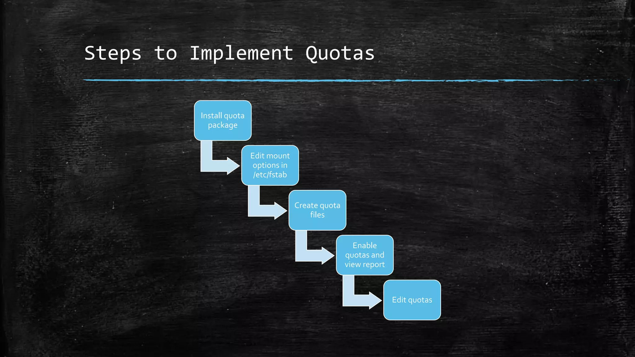 Steps to Implement Quotas
Install quota
package
Edit mount
options in
/etc/fstab
Create quota
files
Enable
quotas and
view report
Edit quotas
 