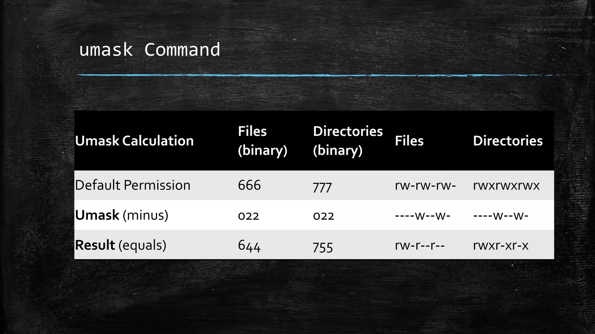 umask Command
Umask Calculation
Files
(binary)
Directories
(binary)
Files Directories
Default Permission 666 777 rw-rw-rw- rwxrwxrwx
Umask (minus) 022 022 ----w--w- ----w--w-
Result (equals) 644 755 rw-r--r-- rwxr-xr-x
 