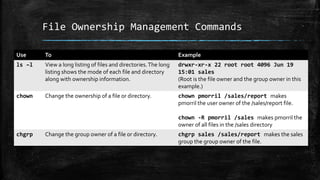 File Ownership Management Commands
Use To Example
ls –l View a long listing of files and directories.The long
listing shows the mode of each file and directory
along with ownership information.
drwxr-xr-x 22 root root 4096 Jun 19
15:01 sales
(Root is the file owner and the group owner in this
example.)
chown Change the ownership of a file or directory. chown pmorril /sales/report makes
pmorril the user owner of the /sales/report file.
chown -R pmorril /sales makes pmorril the
owner of all files in the /sales directory
chgrp Change the group owner of a file or directory. chgrp sales /sales/report makes the sales
group the group owner of the file.
 