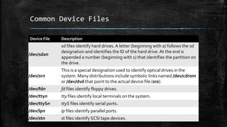 Common Device Files
Device File Description
/dev/sdxn
sd files identify hard drives. A letter (beginning with a) follows the sd
designation and identifies the ID of the hard drive. At the end is
appended a number (beginning with 1) that identifies the partition on
the drive.
/dev/srn
This is a special designation used to identify optical drives in the
system. Many distributions include symbolic links named /dev/cdrom
or /dev/dvd that point to the actual device file (sr0).
/dev/fdn fd files identify floppy drives.
/dev/ttyn tty files identify local terminals on the system.
/dev/ttySn ttyS files identify serial ports.
/dev/lpn lp files identify parallel ports.
/dev/stn st files identify SCSI tape devices.
 