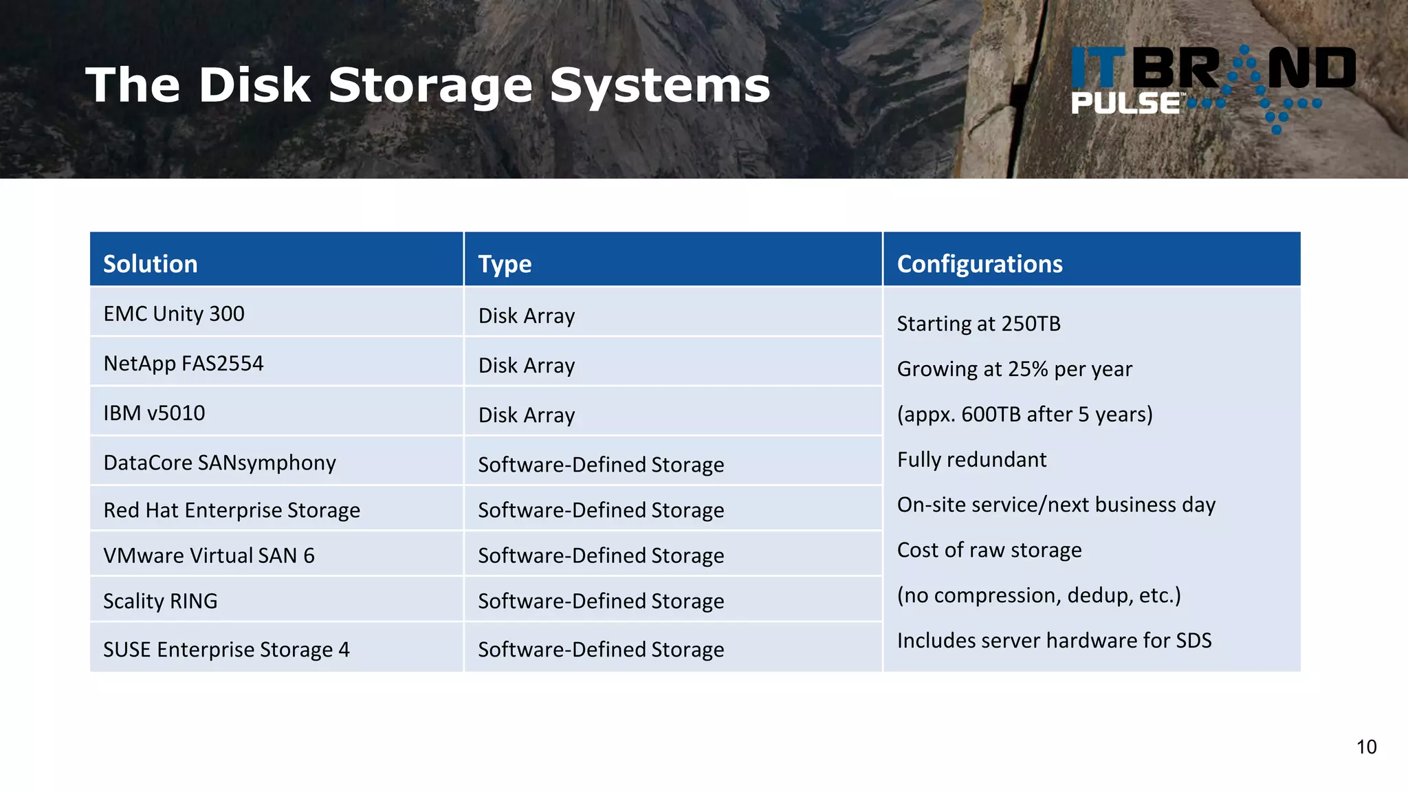 The Disk Storage Systems
10
Solution Type Configurations
EMC Unity 300 Disk Array Starting at 250TB
Growing at 25% per year
(appx. 600TB after 5 years)
Fully redundant
On-site service/next business day
Cost of raw storage
(no compression, dedup, etc.)
Includes server hardware for SDS
NetApp FAS2554 Disk Array
IBM v5010 Disk Array
DataCore SANsymphony Software-Defined Storage
Red Hat Enterprise Storage Software-Defined Storage
VMware Virtual SAN 6 Software-Defined Storage
Scality RING Software-Defined Storage
SUSE Enterprise Storage 4 Software-Defined Storage
 