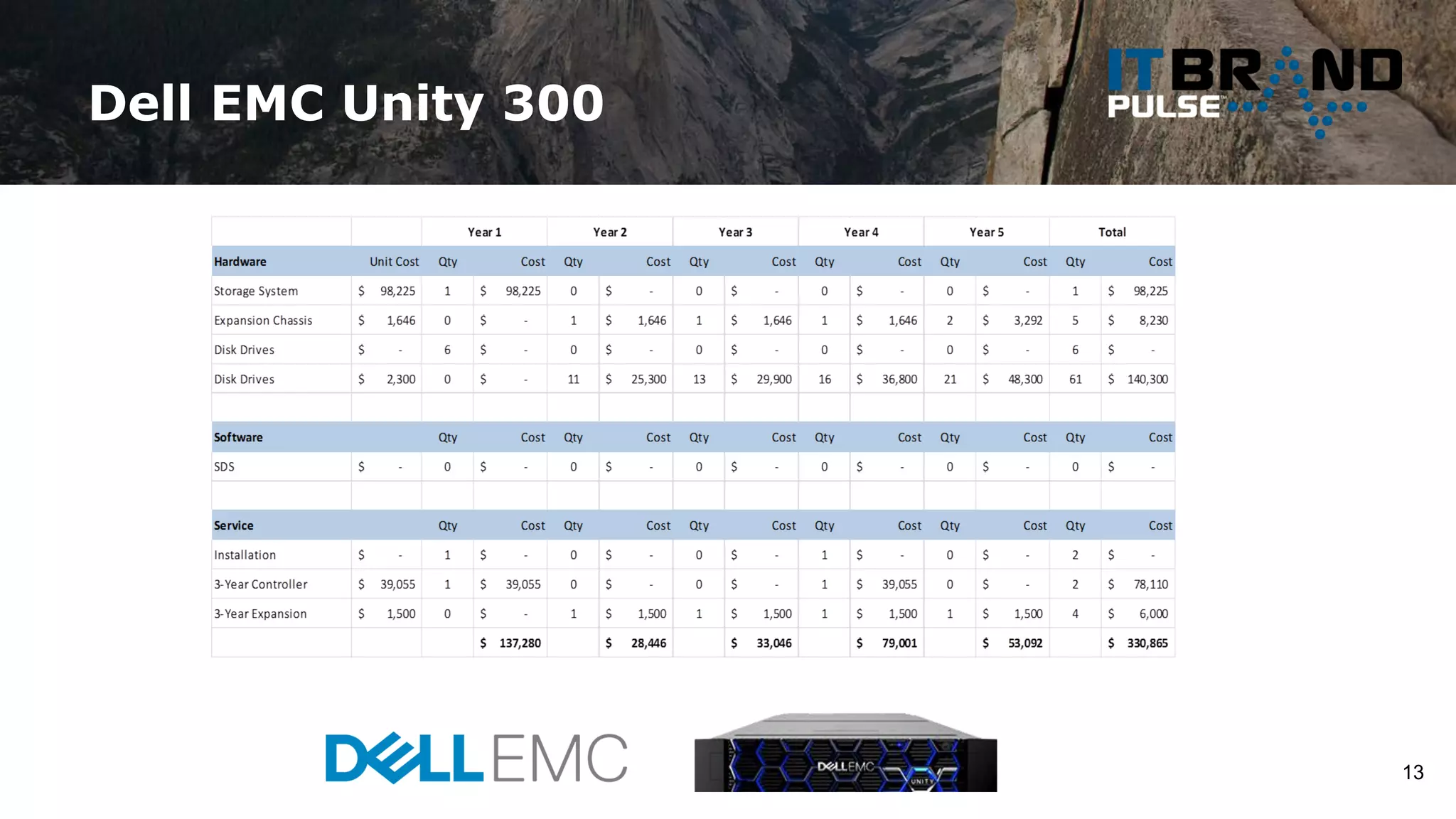 Dell EMC Unity 300
13
 