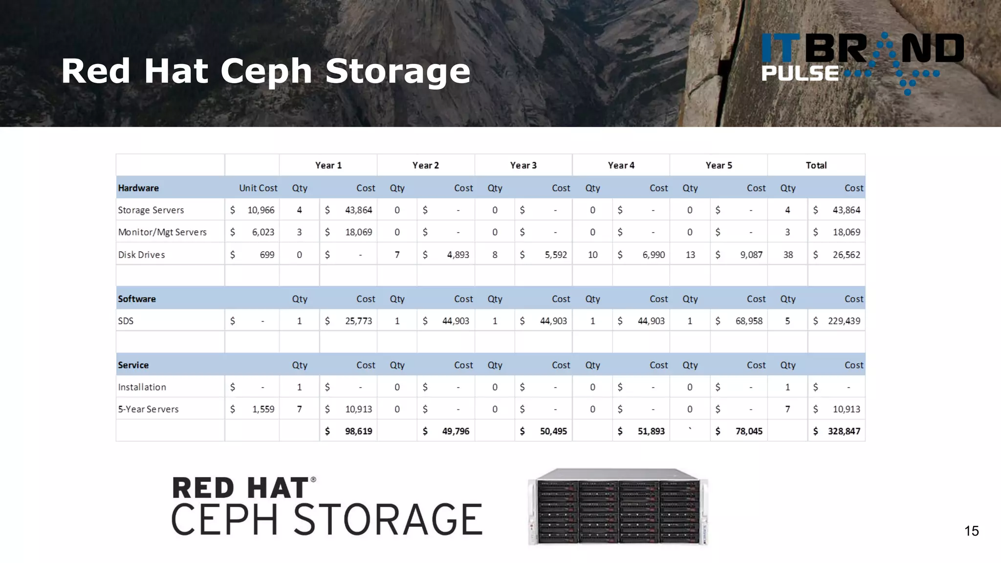 Red Hat Ceph Storage
15
 
