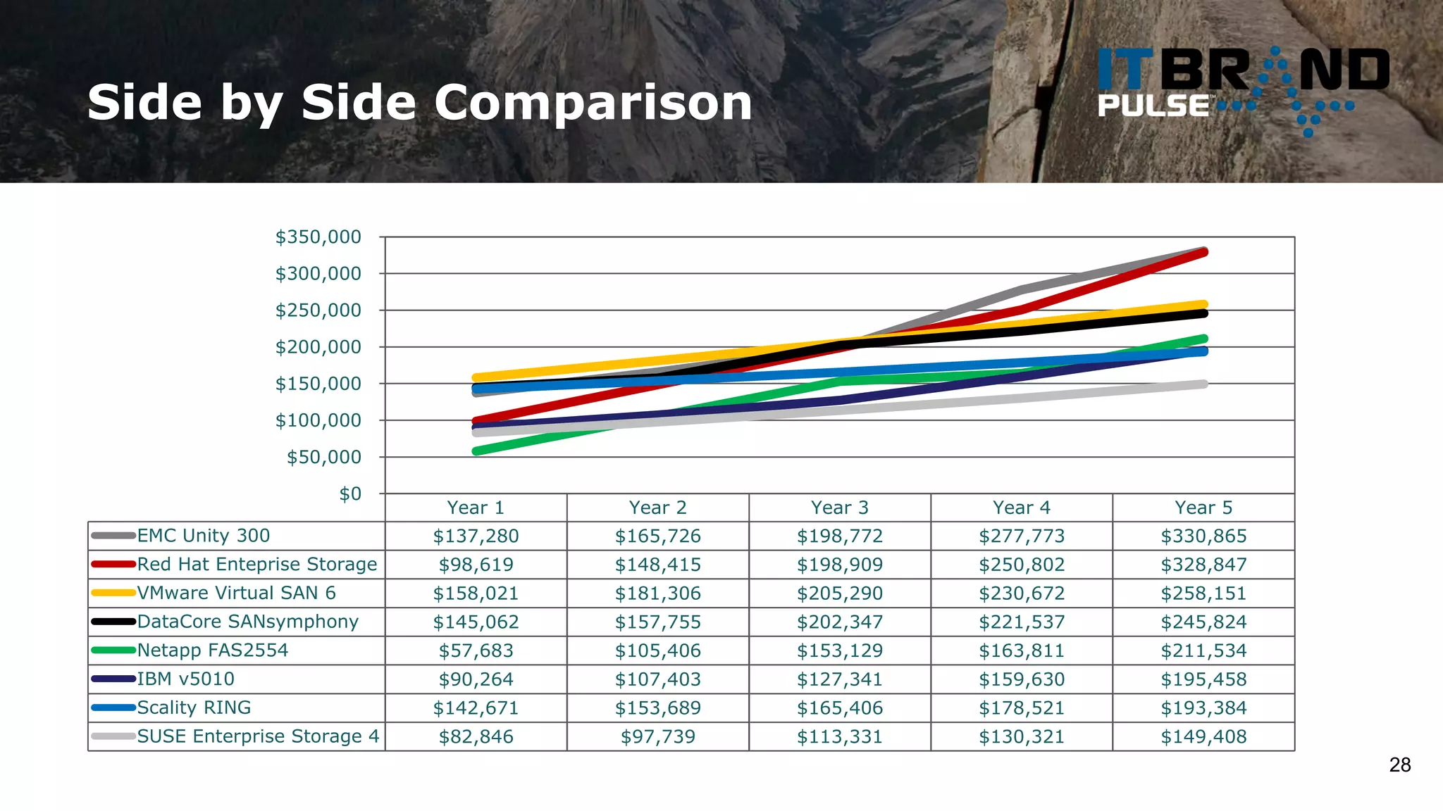 Side by Side Comparison
28
Year 1 Year 2 Year 3 Year 4 Year 5
EMC Unity 300 $137,280 $165,726 $198,772 $277,773 $330,865
Red Hat Enteprise Storage $98,619 $148,415 $198,909 $250,802 $328,847
VMware Virtual SAN 6 $158,021 $181,306 $205,290 $230,672 $258,151
DataCore SANsymphony $145,062 $157,755 $202,347 $221,537 $245,824
Netapp FAS2554 $57,683 $105,406 $153,129 $163,811 $211,534
IBM v5010 $90,264 $107,403 $127,341 $159,630 $195,458
Scality RING $142,671 $153,689 $165,406 $178,521 $193,384
SUSE Enterprise Storage 4 $82,846 $97,739 $113,331 $130,321 $149,408
$0
$50,000
$100,000
$150,000
$200,000
$250,000
$300,000
$350,000
 