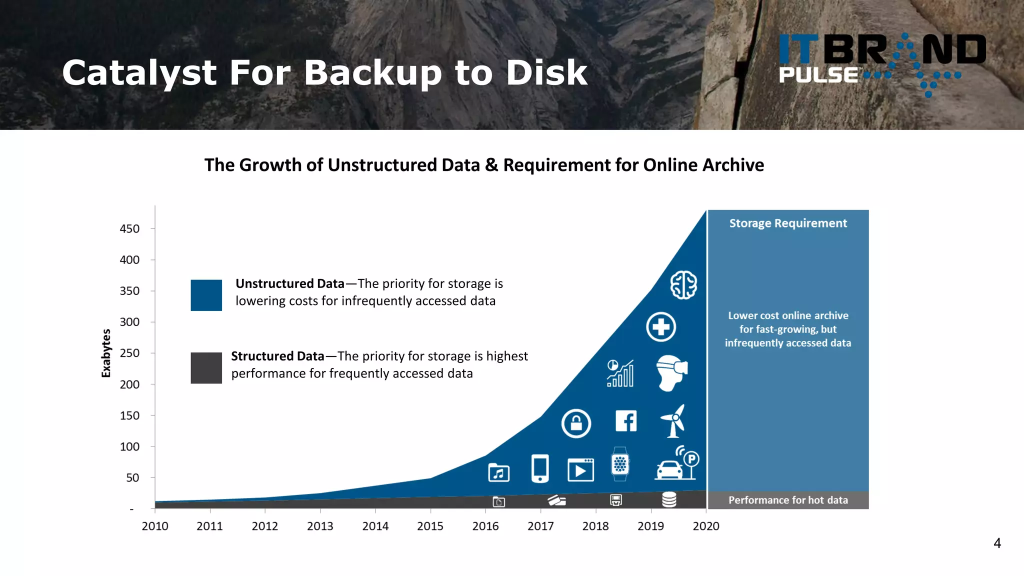 Catalyst For Backup to Disk
4
The Growth of Unstructured Data & Requirement for Online Archive
Unstructured Data—The priority for storage is
lowering costs for infrequently accessed data
Structured Data—The priority for storage is highest
performance for frequently accessed data
 