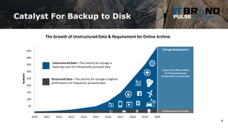 Catalyst For Backup to Disk
4
The Growth of Unstructured Data & Requirement for Online Archive
Unstructured Data—The prior...