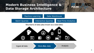 Modern Business Intelligence &
Data Storage Architecture
6
Ingest all data Store ALL data Analysis
Batch Queries Interacti...