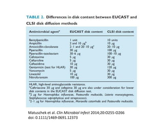 Matuschek et al. Clin Microbiol Infect 2014;20:O255-O266
doi: 0.1111/1469-0691.12373
 