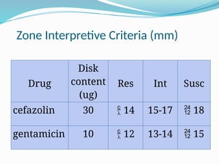 Zone Interpretive Criteria (mm)
Drug
Disk
content
(ug)
Res Int Susc
cefazolin 30  14 15-17  18
gentamicin 10  12 13-14  15
 