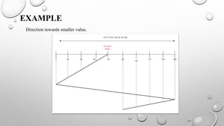 EXAMPLE
Direction towards smaller value.
 