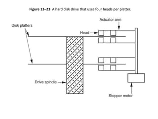 Figure 13–23 A hard disk drive that uses four heads per platter.
 