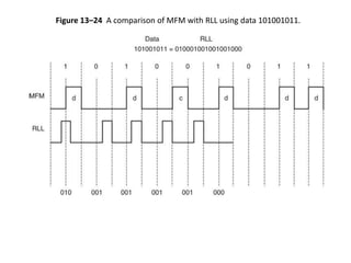 Figure 13–24 A comparison of MFM with RLL using data 101001011.
 