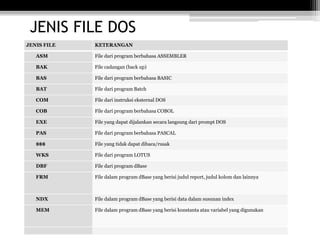 JENIS FILE KETERANGAN
ASM File dari program berbahasa ASSEMBLER
BAK File cadangan (back up)
BAS File dari program berbahasa BASIC
BAT File dari program Batch
COM File dari instruksi eksternal DOS
COB File dari program berbahasa COBOL
EXE File yang dapat dijalankan secara langsung dari prompt DOS
PAS File dari program berbahasa PASCAL
$$$ File yang tidak dapat dibaca/rusak
WKS File dari program LOTUS
DBF File dari program dBase
FRM File dalam program dBase yang berisi judul report, judul kolom dan lainnya
NDX File dalam program dBase yang berisi data dalam susunan index
MEM File dalam program dBase yang berisi konstanta atau variabel yang digunakan
JENIS FILE DOS
 