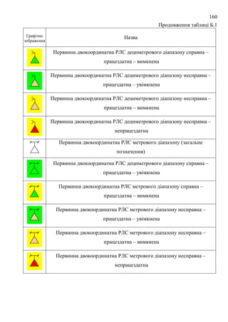 160
Продовження таблиці Б.1
Графічне
зображення
Назва
Первинна двокоординатна РЛС дециметрового діапазону справна –
працездатна – вимкнена
Первинна двокоординатна РЛС дециметрового діапазону несправна –
працездатна – увімкнена
Первинна двокоординатна РЛС дециметрового діапазону несправна –
працездатна – вимкнена
Первинна двокоординатна РЛС дециметрового діапазону несправна –
непрацездатна
Первинна двокоординатна РЛС метрового діапазону (загальне
позначення)
Первинна двокоординатна РЛС дециметрового діапазону справна –
працездатна – увімкнена
Первинна двокоординатна РЛС метрового діапазону справна –
працездатна – вимкнена
Первинна двокоординатна РЛС метрового діапазону несправна –
працездатна – увімкнена
Первинна двокоординатна РЛС метрового діапазону несправна –
працездатна – вимкнена
Первинна двокоординатна РЛС метрового діапазону несправна –
непрацездатна
 