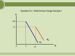 Gambar 9.1 Diskriminasi Harga Derajat I
P
Q0 5 10
75
100
DA
DB
 