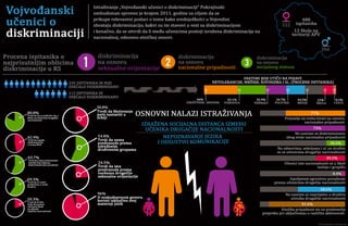Infografik - Vojvođanski učenici o diskriminaciji