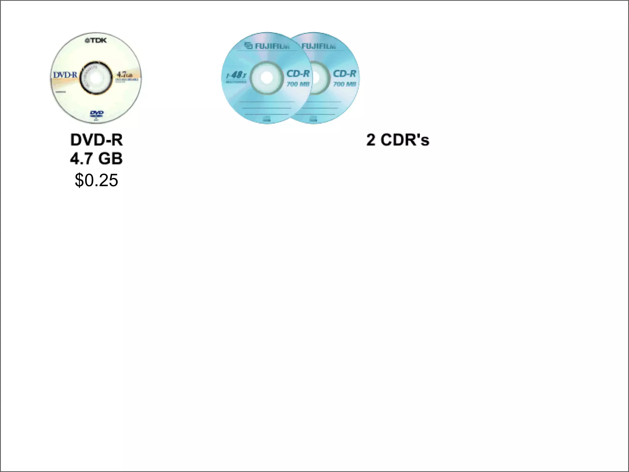 DVD-CDR-Floppy $0.25