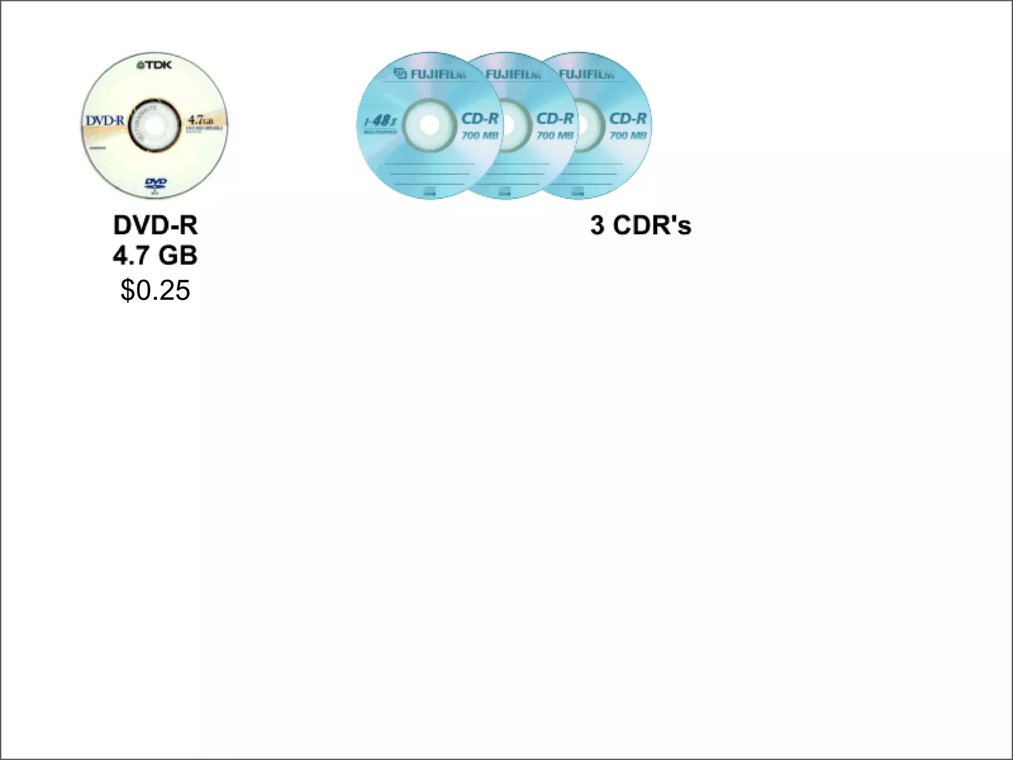DVD-CDR-Floppy $0.25
