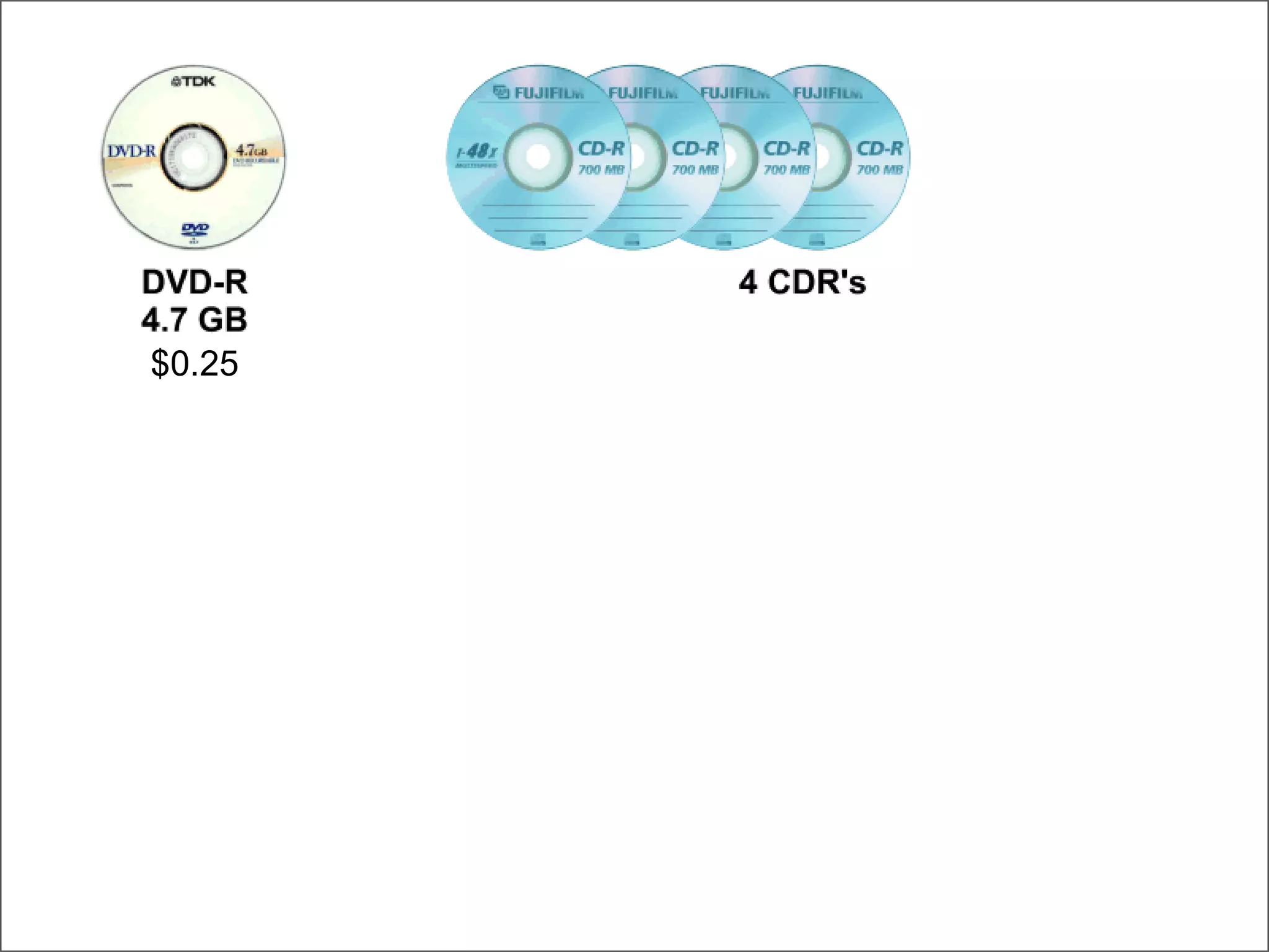 DVD-CDR-Floppy $0.25