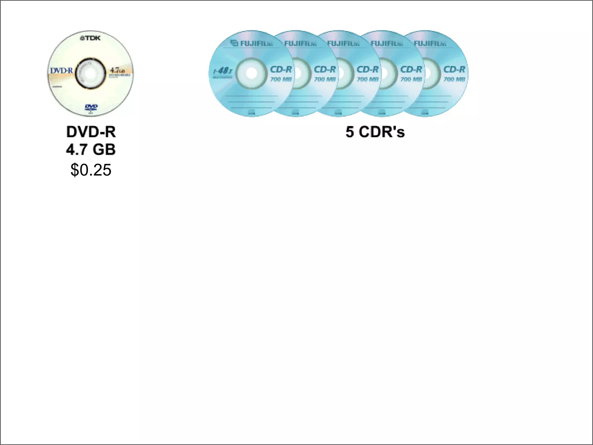 DVD-CDR-Floppy $0.25