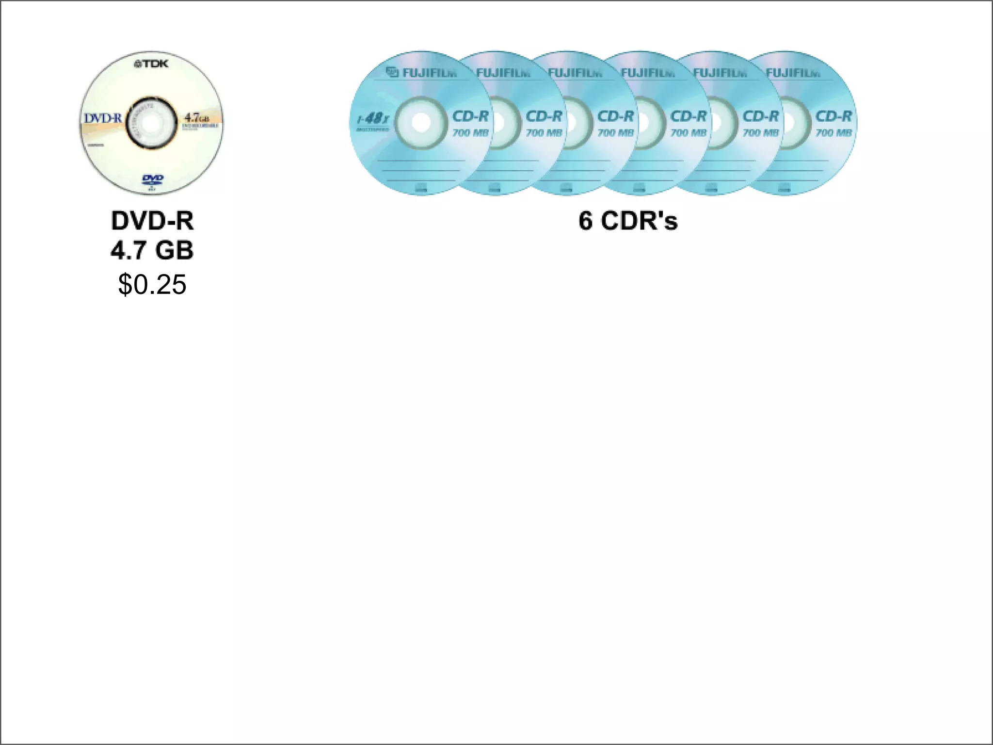 DVD-CDR-Floppy $0.25