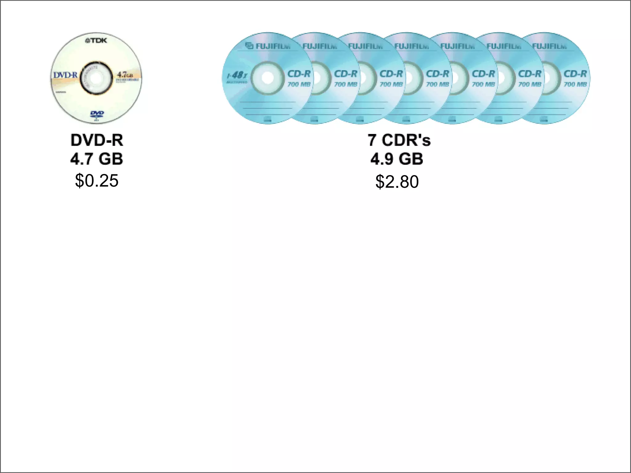 DVD-CDR-Floppy $0.25 $2.80