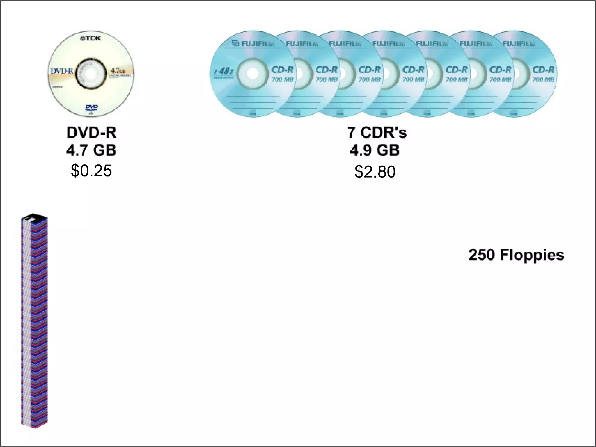 DVD-CDR-Floppy $0.25 $2.80