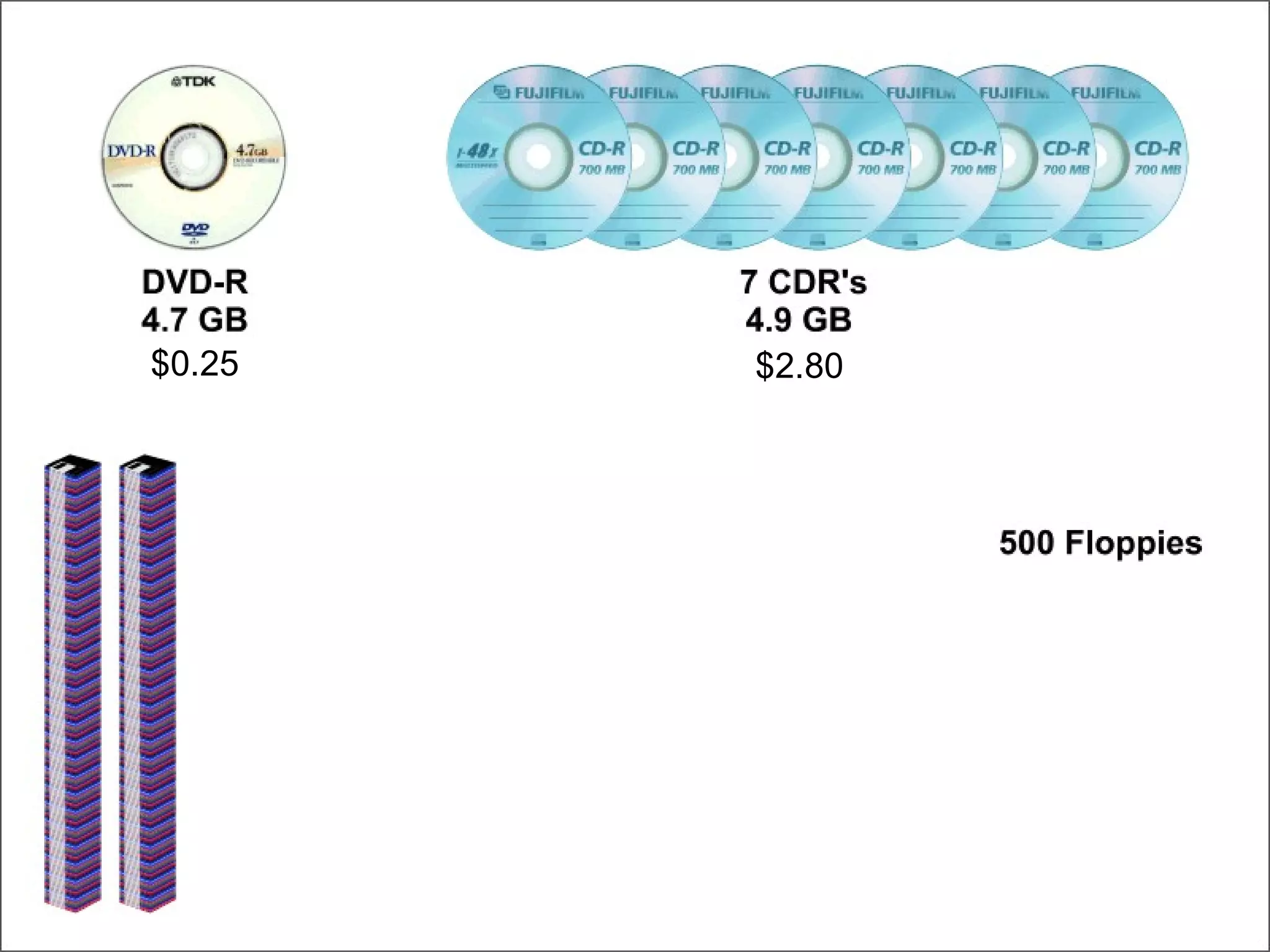 DVD-CDR-Floppy $0.25 $2.80