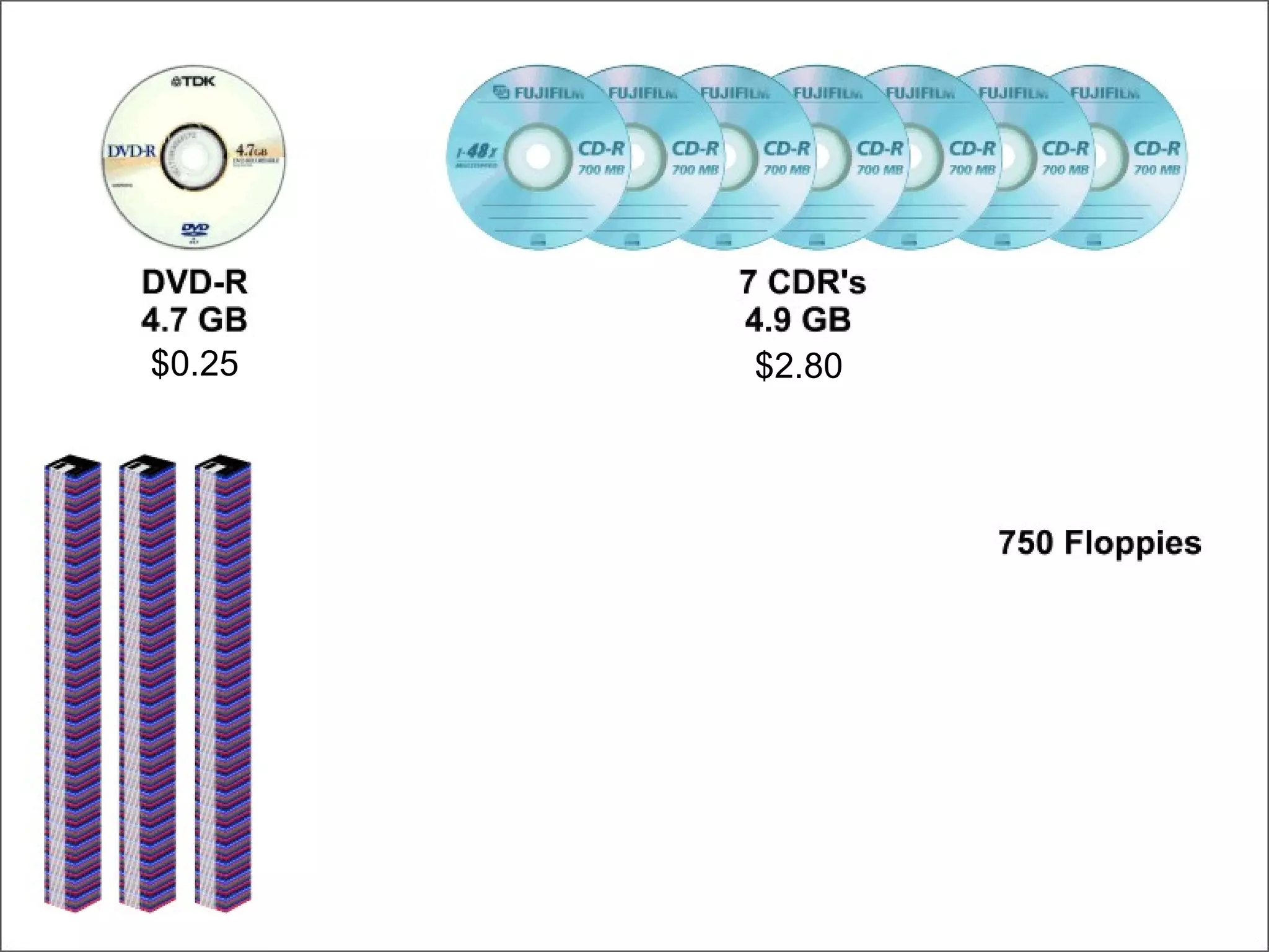 DVD-CDR-Floppy $2.80 $0.25