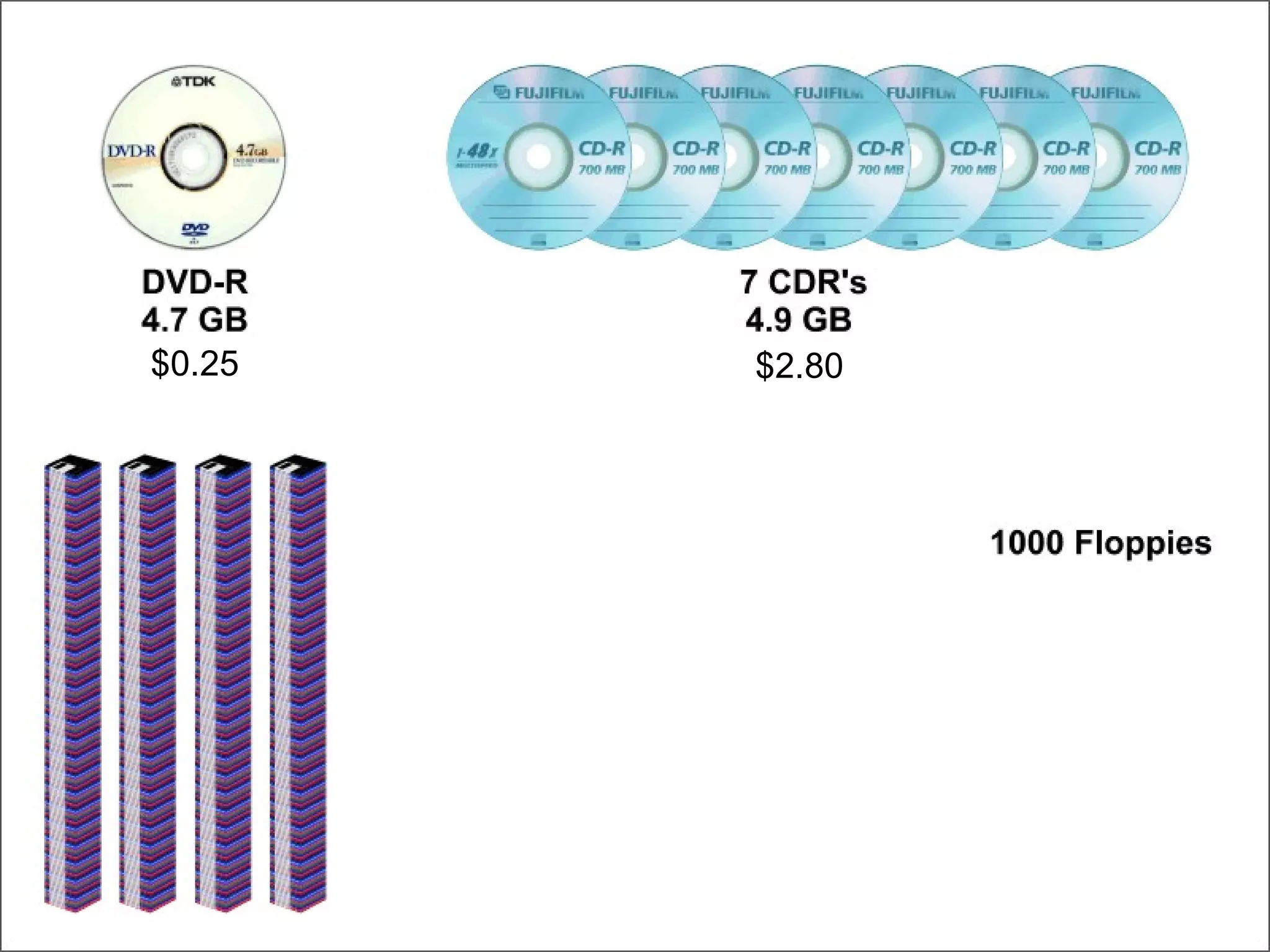 DVD-CDR-Floppy $2.80 $0.25