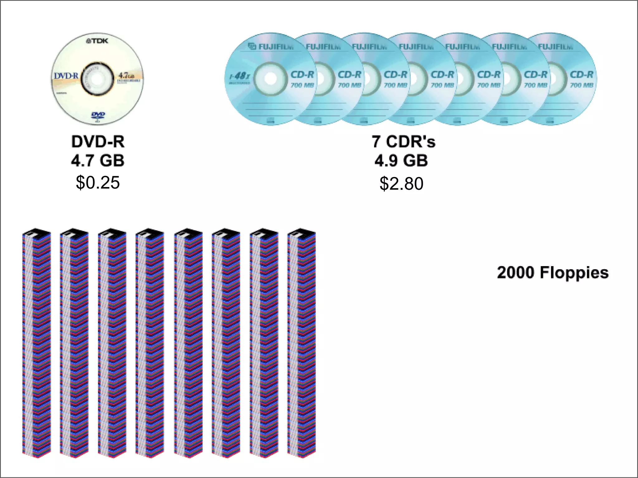 DVD-CDR-Floppy $0.25 $2.80