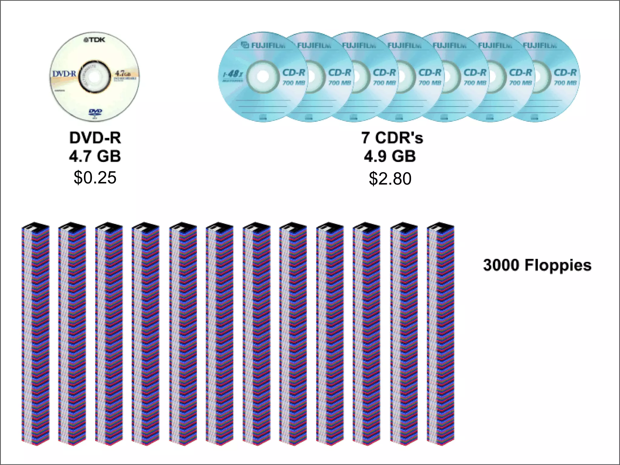DVD-CDR-Floppy $2.80 $0.25