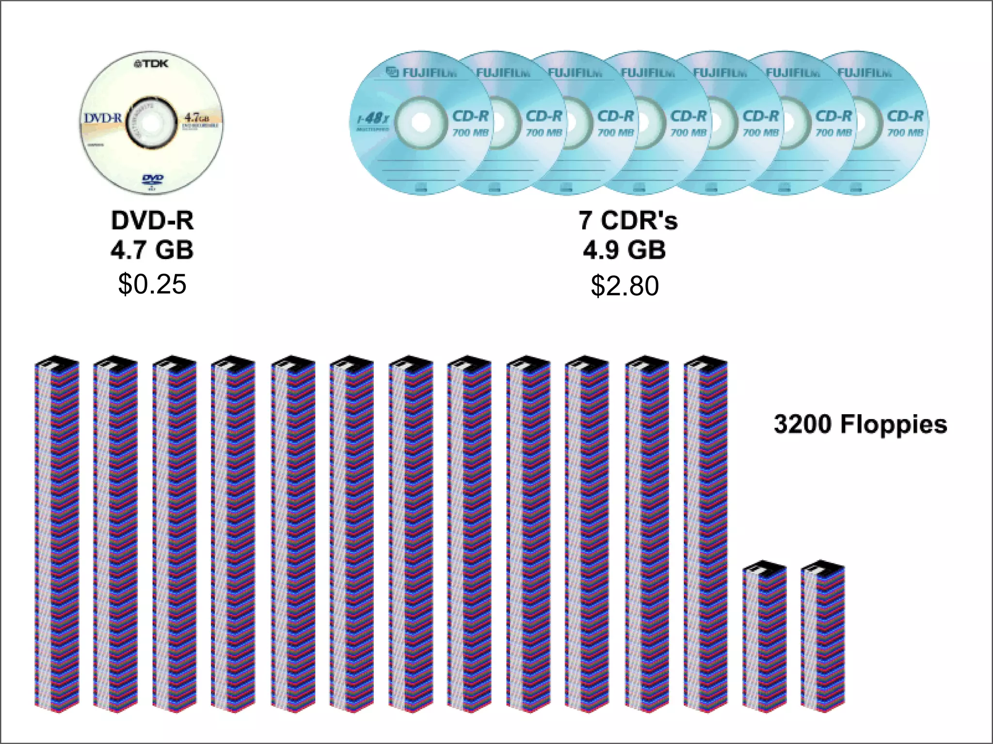 DVD-CDR-Floppy $2.80 $0.25