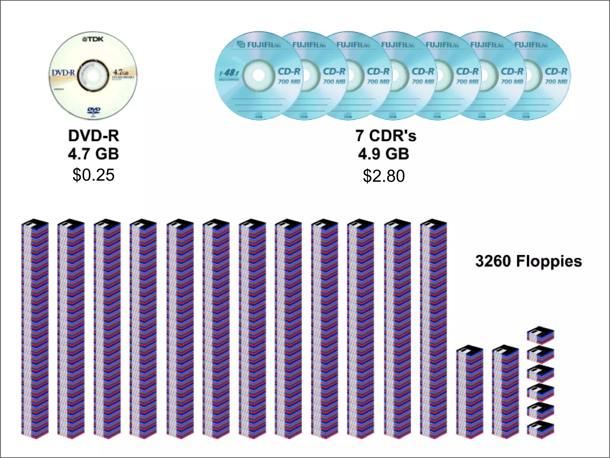 DVD-CDR-Floppy $0.25 $2.80