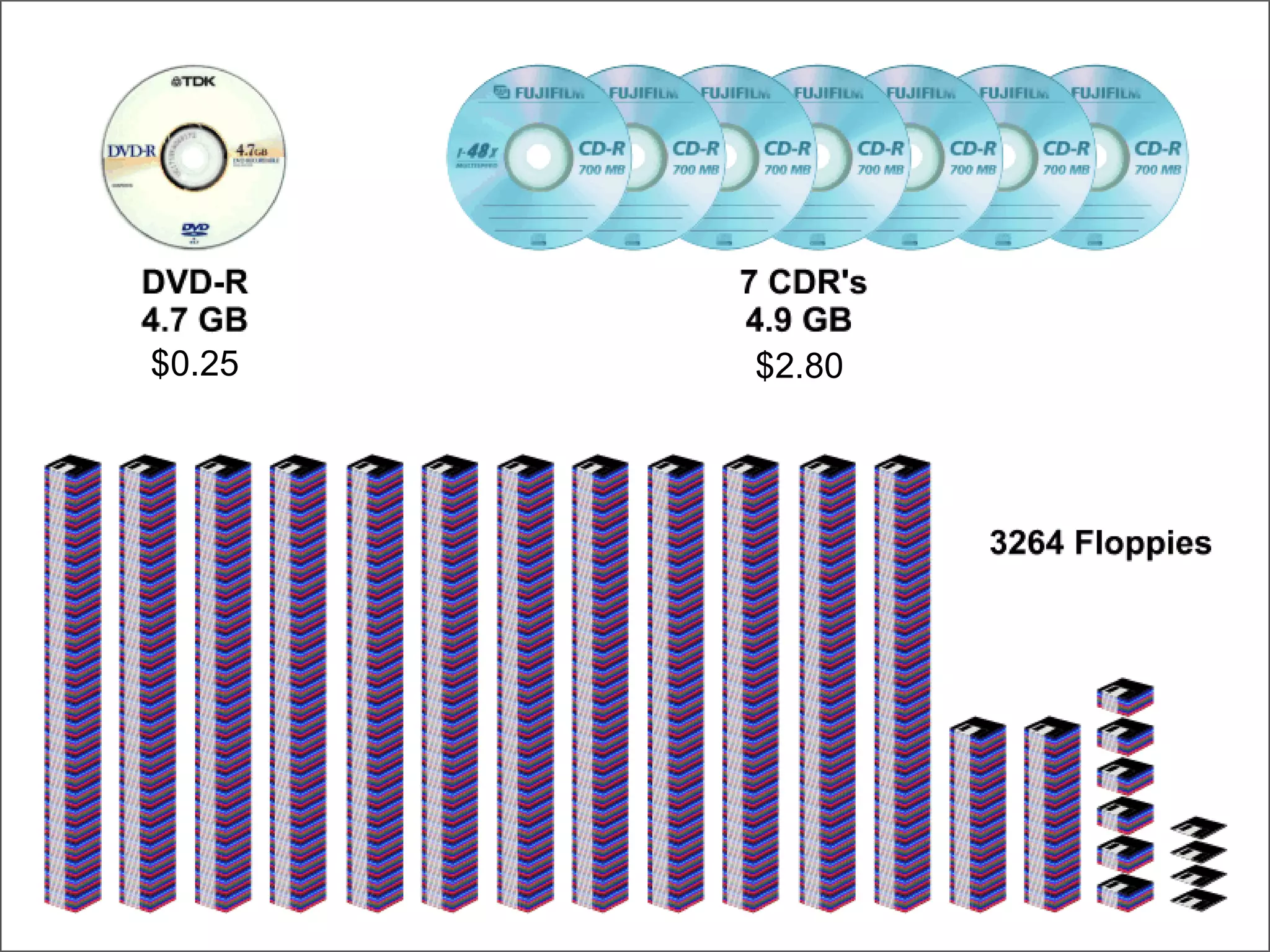DVD-CDR-Floppy $2.80 $0.25