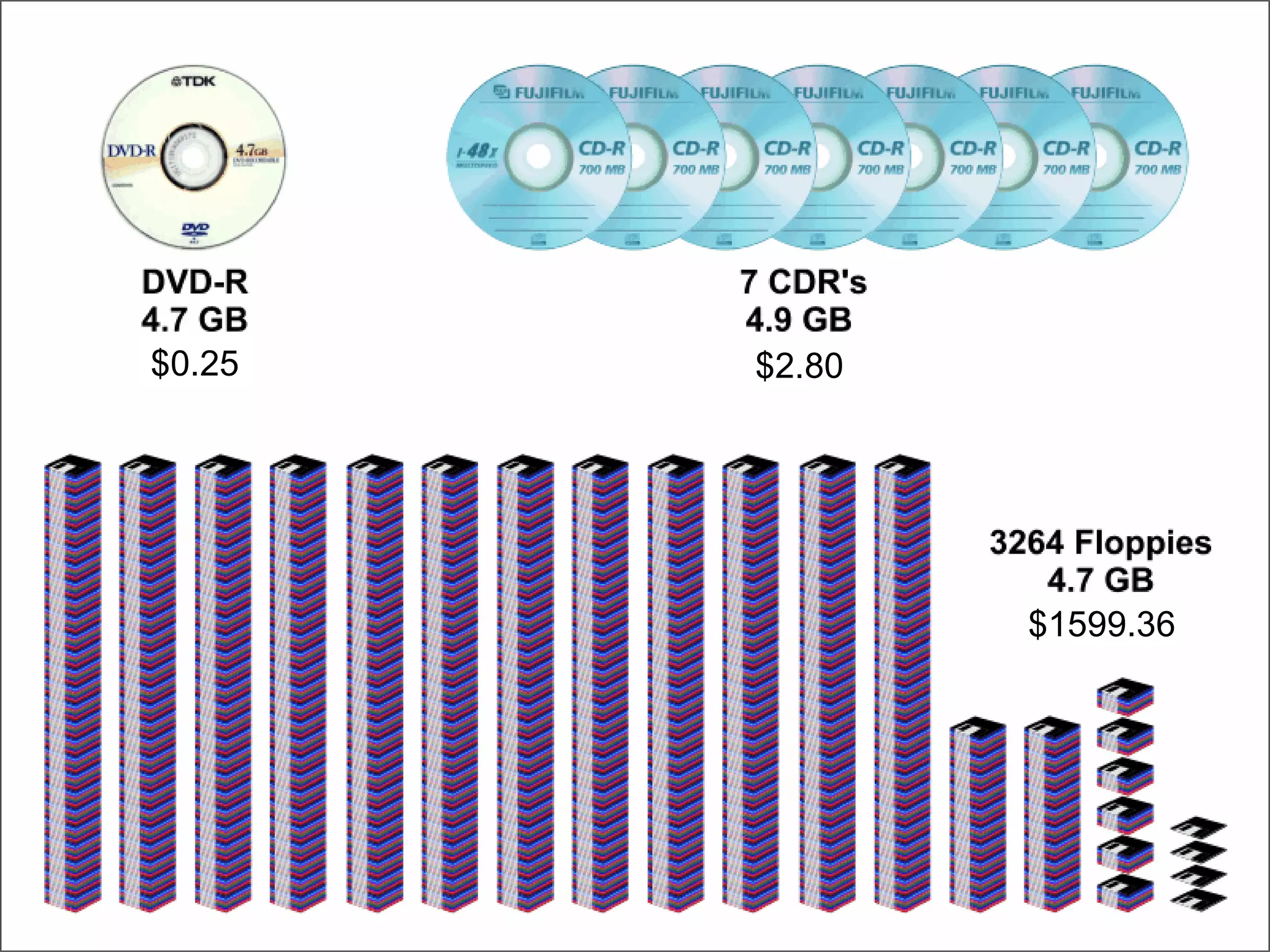 DVD-CDR-Floppy $2.80 $1599.36 $0.25