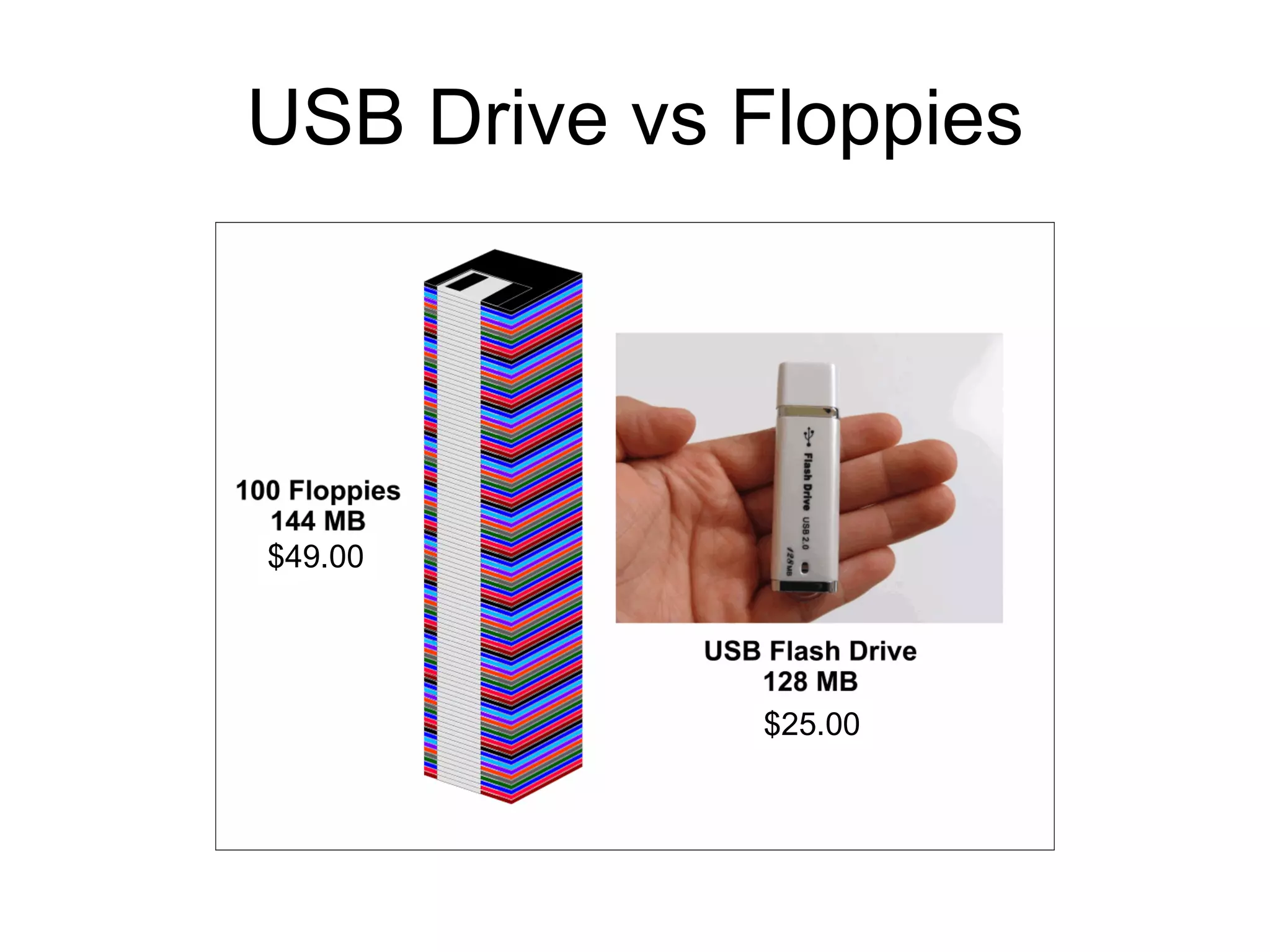 USB Drive vs Floppies $49.00 $25.00