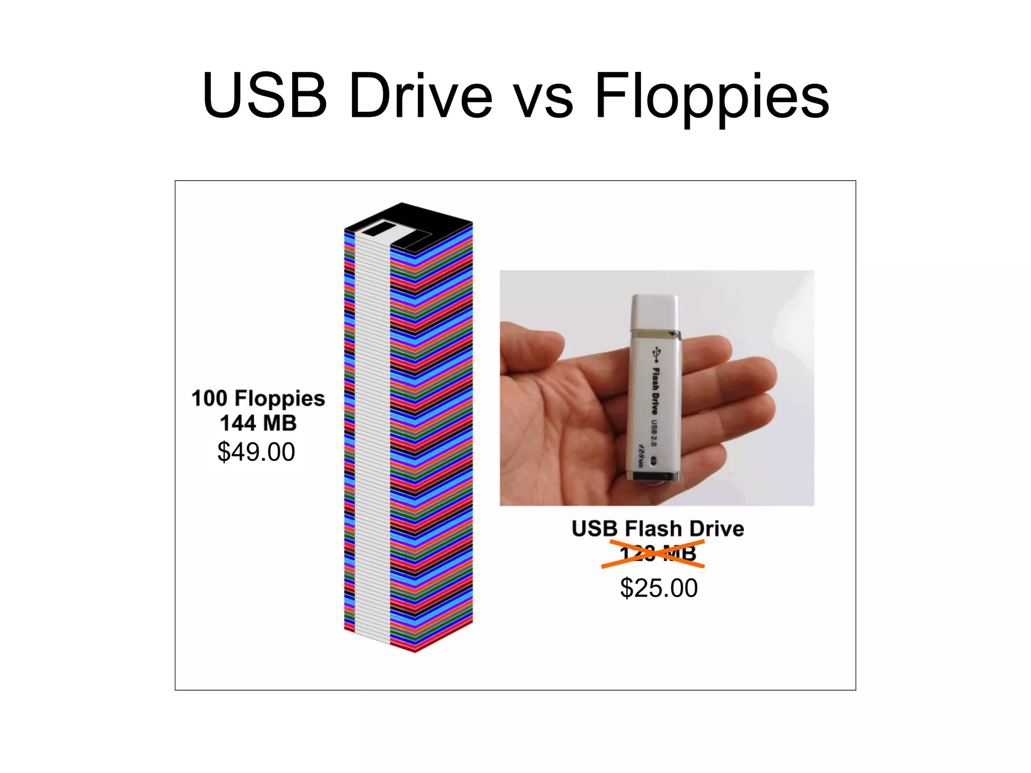 USB Drive vs Floppies $25.00 $49.00