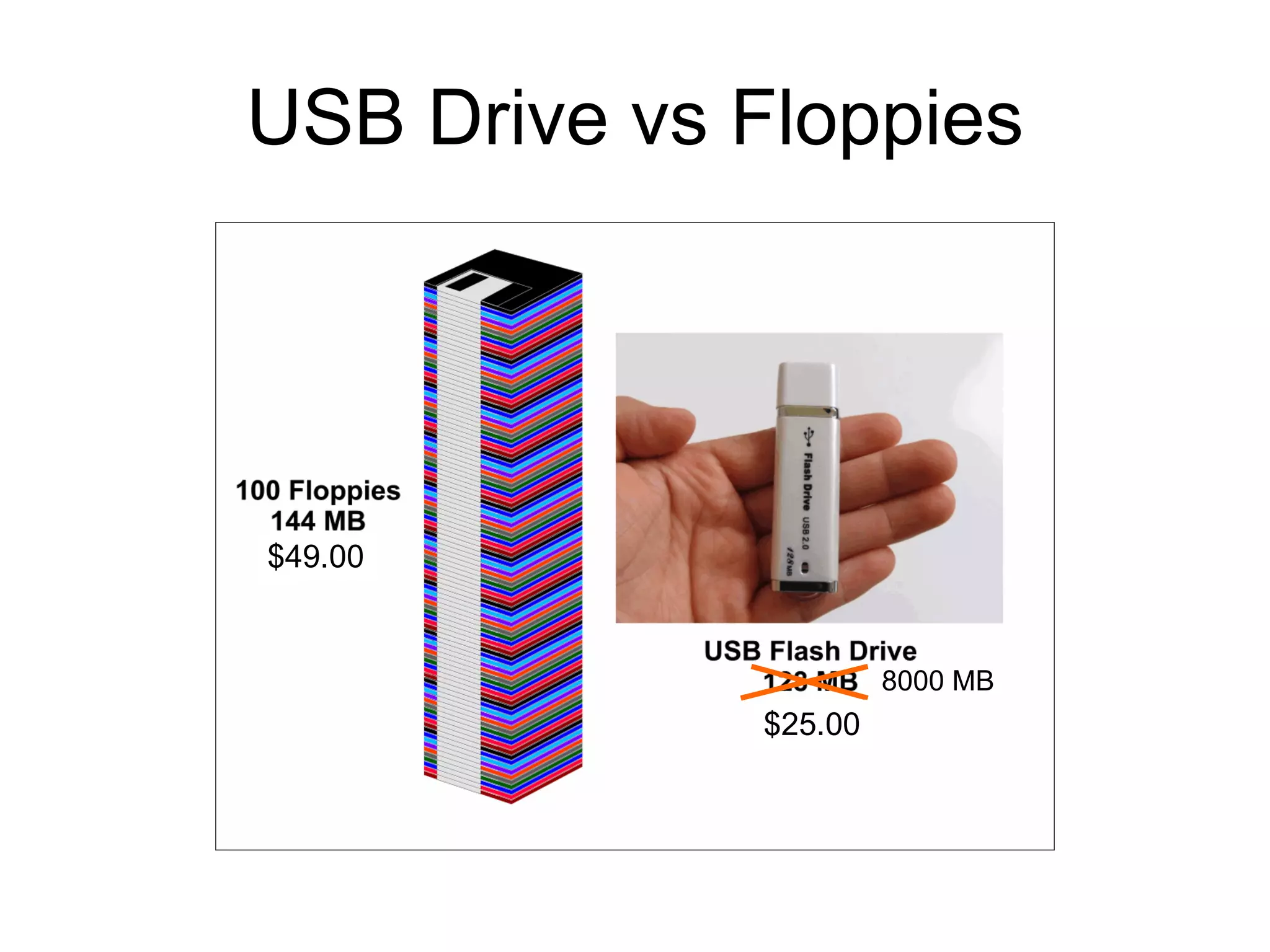 USB Drive vs Floppies 8000 MB $25.00 $49.00