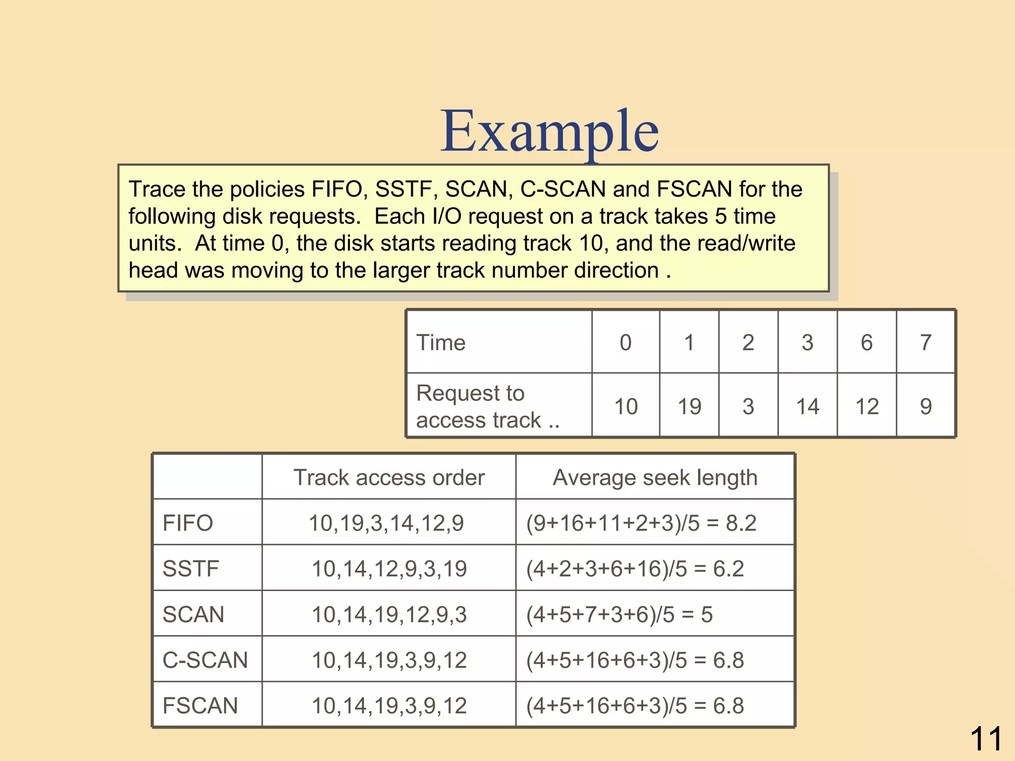 Example Trace the policies FIFO, SSTF, SCAN, C-SCAN and FSCAN for the following disk requests.  Each I/O request on a track takes 5 time units.  At time 0, the disk starts reading track 10, and the read/write head was moving to the larger track number direction .   Time 0 1 2 3 6 7 Request to access track .. 10 19 3 14 12 9 Track access order Average seek length FIFO 10,19,3,14,12,9  (9+16+11+2+3)/5 = 8.2  SSTF 10,14,12,9,3,19 (4+2+3+6+16)/5 = 6.2  SCAN 10,14,19,12,9,3 (4+5+7+3+6)/5 = 5  C-SCAN 10,14,19,3,9,12 (4+5+16+6+3)/5 = 6.8  FSCAN 10,14,19,3,9,12 (4+5+16+6+3)/5 = 6.8  