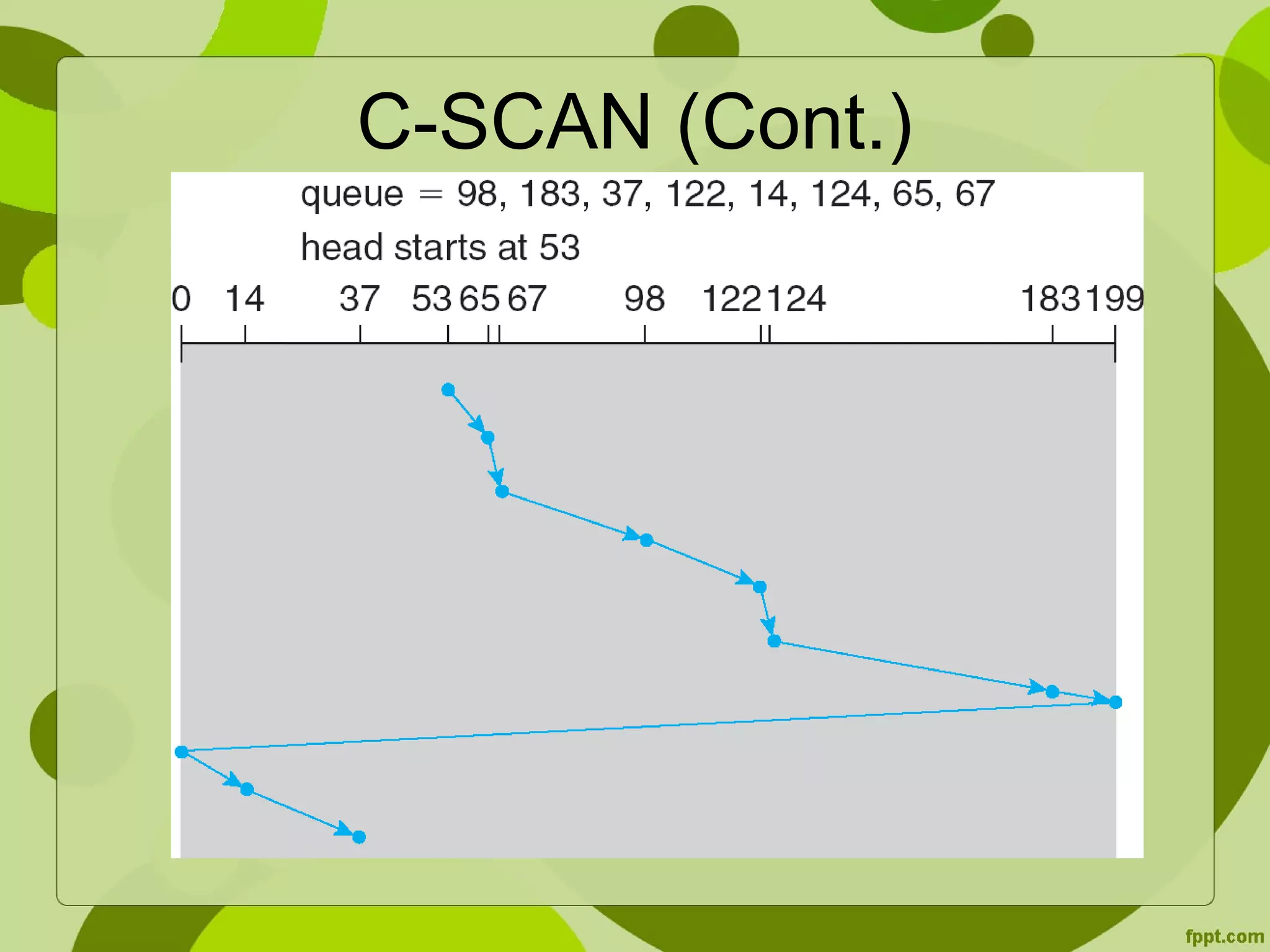 C-SCAN (Cont.)
 